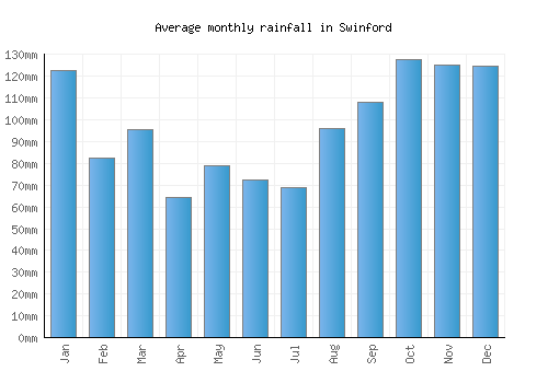 Swinford monthly rainfall chart (mm)
