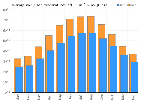 Świnoujście average minimum / maximum temperatures (Fahrenheit)