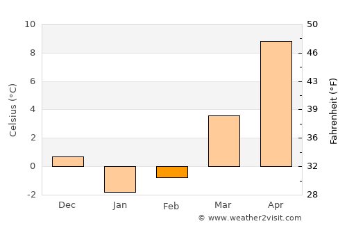 Świnoujście average temperature in February