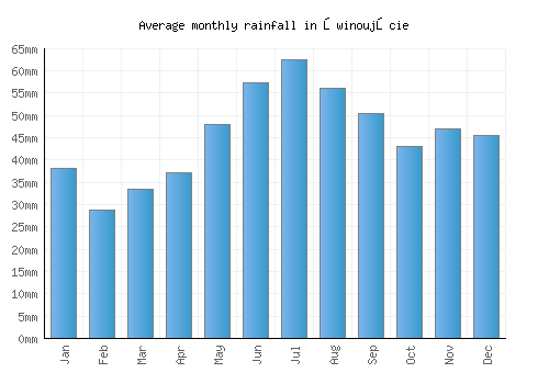 Świnoujście monthly rainfall chart (mm)