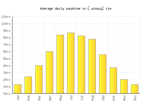 Świnoujście average daily sunshine chart