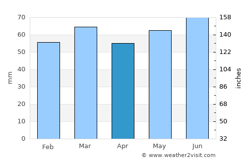 Swinton average rain in April