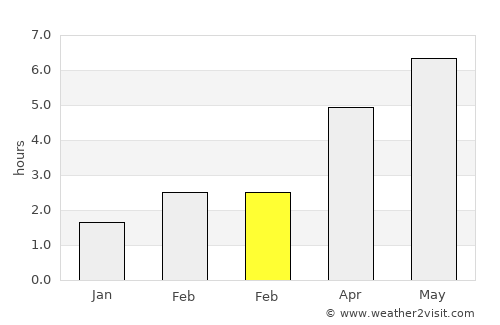 Swinton average rain in February