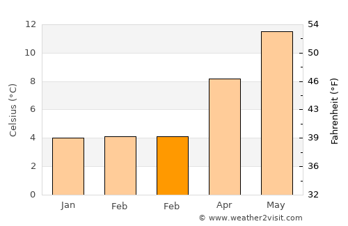 Swinton average temperature in February