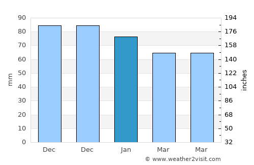 Swinton average rain in January
