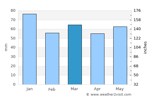 Swinton average rain in March