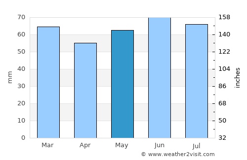 Swinton average rain in May
