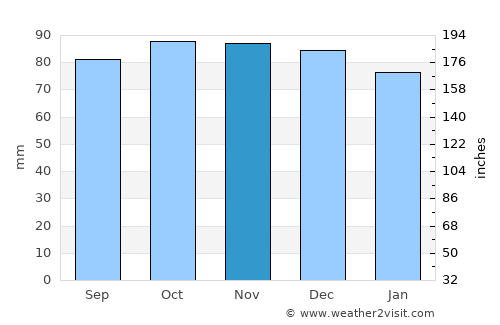 Swinton average rain in November