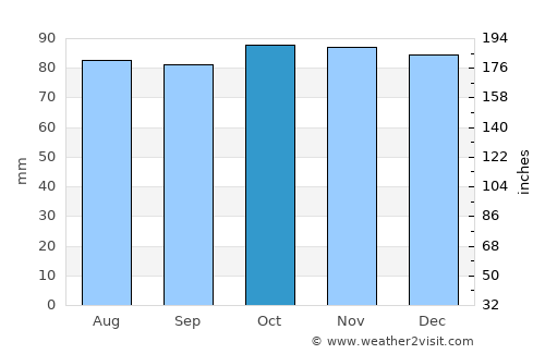 Swinton average rain in October