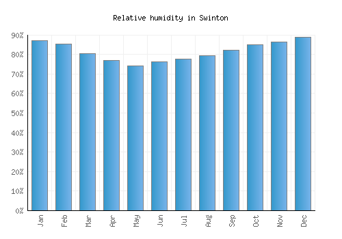 Swinton relative humidity averages