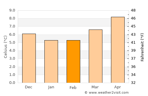 Swords average temperature in February