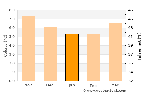 Swords average temperature in January
