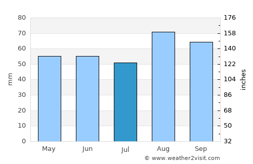 Swords average rain in July