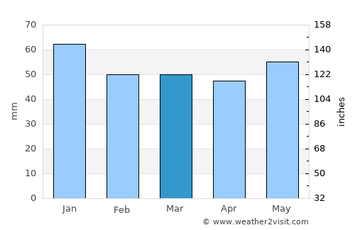 Swords average rain in March