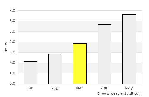 Swords average rain in March