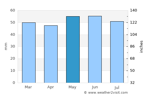 Swords average rain in May