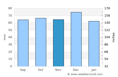 Swords average rain in November
