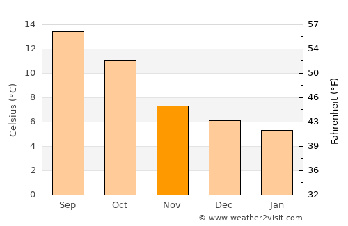 Swords average temperature in November