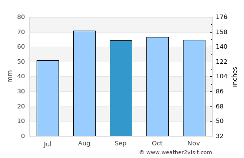 Swords average rain in September