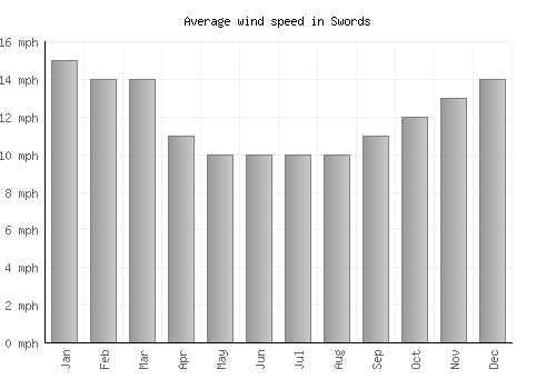 Swords average winspeed by month (mph)