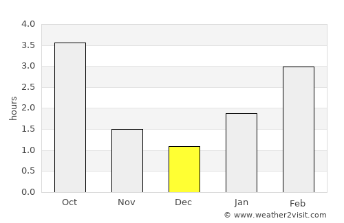 Syanno average rain in December