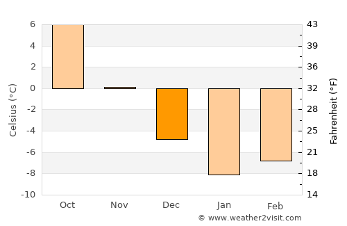 Syanno average temperature in December