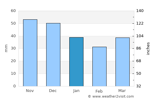 Syanno average rain in January