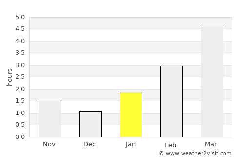 Syanno average rain in January