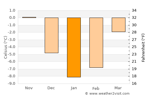 Syanno average temperature in January