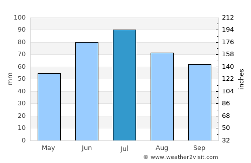 Syanno average rain in July