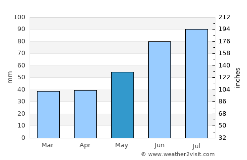 Syanno average rain in May