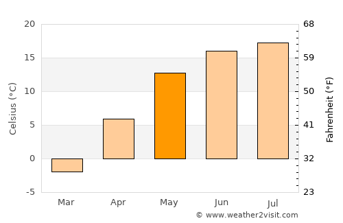 Syanno average temperature in May