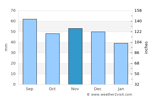 Syanno average rain in November
