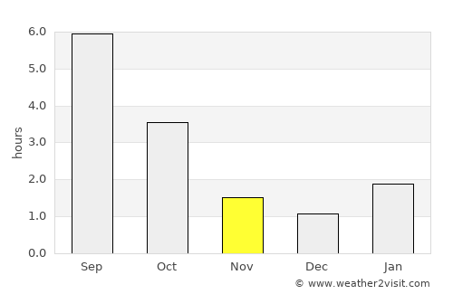 Syanno average rain in November