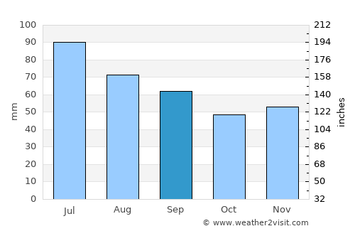Syanno average rain in September
