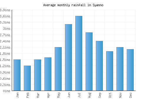 Syanno monthly rainfall chart (inches)
