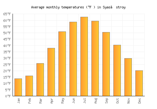 Syas’stroy average temperature chart (Fahrenheit)
