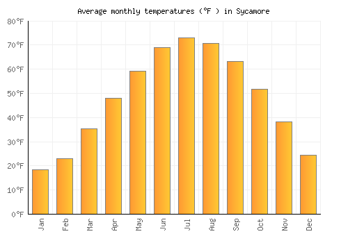 Sycamore average temperature chart (Fahrenheit)