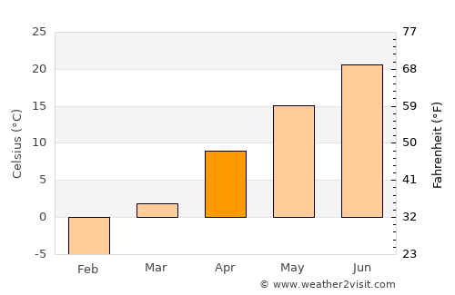 Sycamore average temperature in April