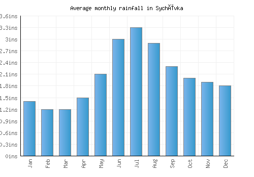 Sychëvka monthly rainfall chart (inches)