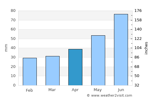 Sychëvka average rain in April