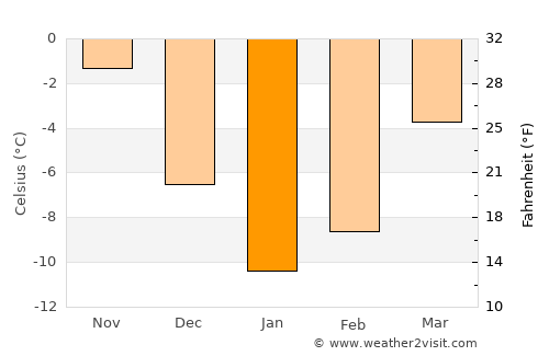 Sychëvka average temperature in January