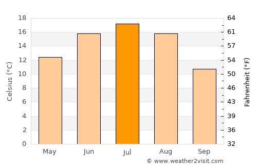 Sychëvka average temperature in July