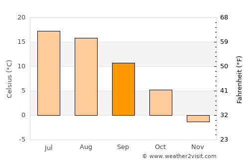 Sychëvka average temperature in September