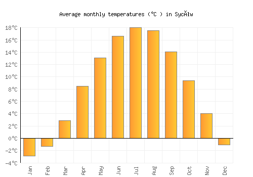 Syców average temperature chart (Celsius)