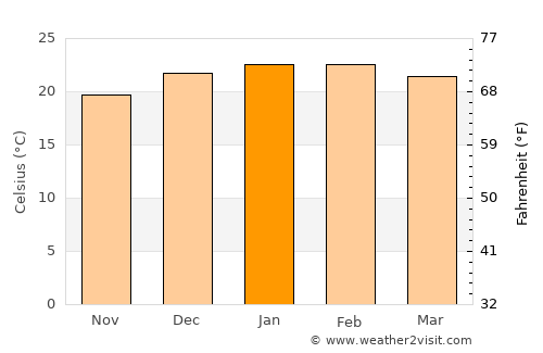 Sydney average temperature in January