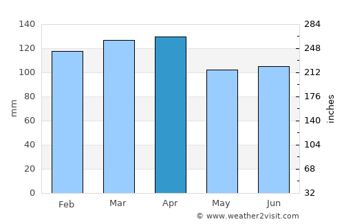 Sydney average rain in April