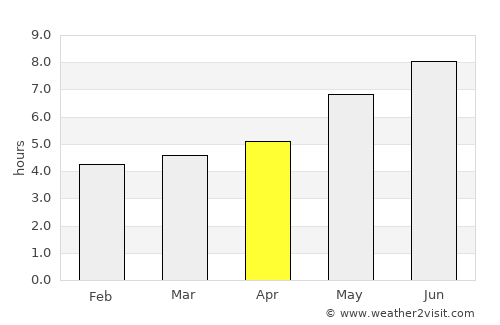 Sydney average rain in April