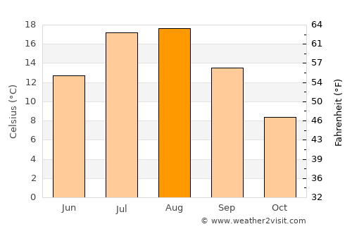 Sydney average temperature in August