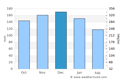 Sydney average rain in December